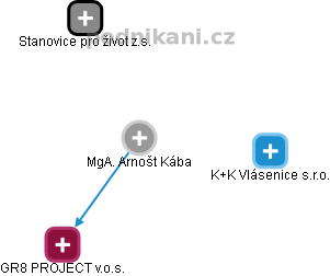  Arnošt K. - Vizualizace  propojení osoby a firem v obchodním rejstříku