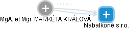  Markéta K. - Vizualizace  propojení osoby a firem v obchodním rejstříku