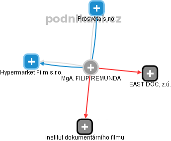 FILIP REMUNDA - Vizualizace  propojení osoby a firem v obchodním rejstříku