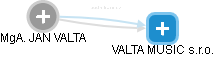  Valta J. - Vizualizace  propojení osoby a firem v obchodním rejstříku
