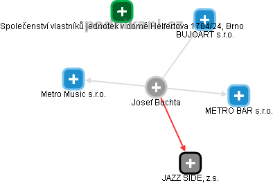  Josef B. - Vizualizace  propojení osoby a firem v obchodním rejstříku