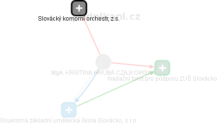  Hrubá K. - Vizualizace  propojení osoby a firem v obchodním rejstříku