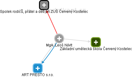 Leoš Nývlt - Vizualizace  propojení osoby a firem v obchodním rejstříku