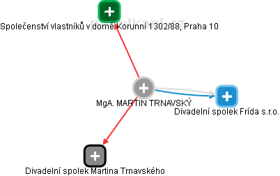  Trnavský M. - Vizualizace  propojení osoby a firem v obchodním rejstříku