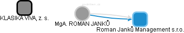 ROMAN JANKŮ - Vizualizace  propojení osoby a firem v obchodním rejstříku