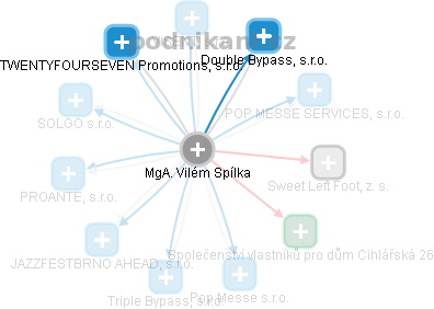 Vilém Spílka - Vizualizace  propojení osoby a firem v obchodním rejstříku