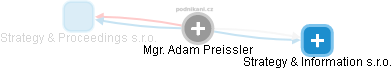 Adam Preissler - Vizualizace  propojení osoby a firem v obchodním rejstříku