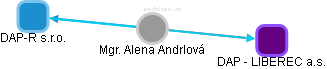 Alena Andrlová - Vizualizace  propojení osoby a firem v obchodním rejstříku