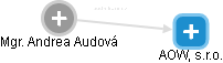 Andrea Audová - Vizualizace  propojení osoby a firem v obchodním rejstříku
