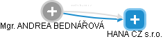 ANDREA BEDNÁŘOVÁ - Vizualizace  propojení osoby a firem v obchodním rejstříku