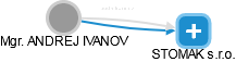 ANDREJ IVANOV - Vizualizace  propojení osoby a firem v obchodním rejstříku