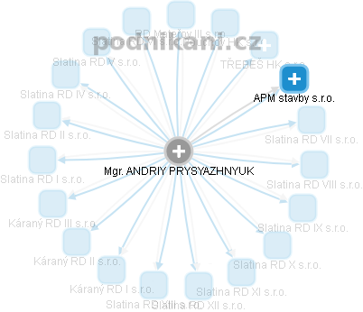 ANDRIY PRYSYAZHNYUK - Vizualizace  propojení osoby a firem v obchodním rejstříku