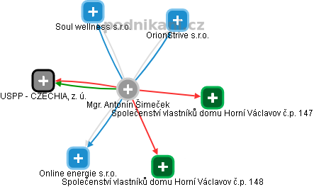  Antonín Š. - Vizualizace  propojení osoby a firem v obchodním rejstříku