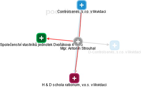 Antonín Strouhal - Vizualizace  propojení osoby a firem v obchodním rejstříku