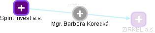 Barbora Korecká - Vizualizace  propojení osoby a firem v obchodním rejstříku