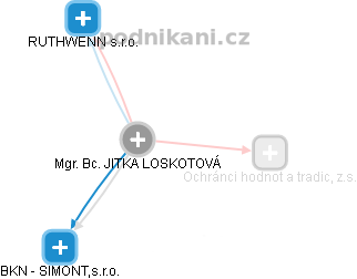 JITKA LOSKOTOVÁ - Vizualizace  propojení osoby a firem v obchodním rejstříku