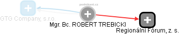 ROBERT TREBICKI - Vizualizace  propojení osoby a firem v obchodním rejstříku