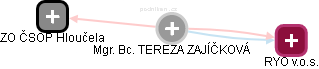  Tereza Z. - Vizualizace  propojení osoby a firem v obchodním rejstříku