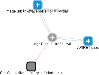 Blanka Urbánková - Vizualizace  propojení osoby a firem v obchodním rejstříku