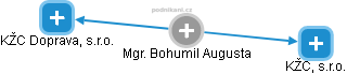  Bohumil A. - Vizualizace  propojení osoby a firem v obchodním rejstříku