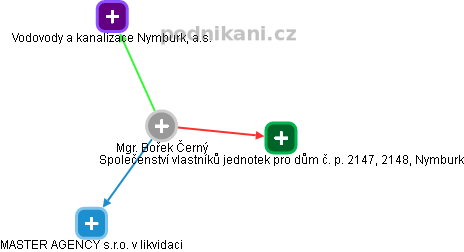  Bořek Č. - Vizualizace  propojení osoby a firem v obchodním rejstříku