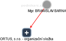  Branislav B. - Vizualizace  propojení osoby a firem v obchodním rejstříku