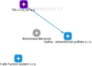  Bronislava M. - Vizualizace  propojení osoby a firem v obchodním rejstříku
