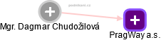 Dagmar Chudožilová - Vizualizace  propojení osoby a firem v obchodním rejstříku