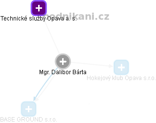 Dalibor Bárta - Vizualizace  propojení osoby a firem v obchodním rejstříku