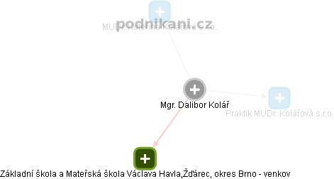 Dalibor Kolář - Vizualizace  propojení osoby a firem v obchodním rejstříku