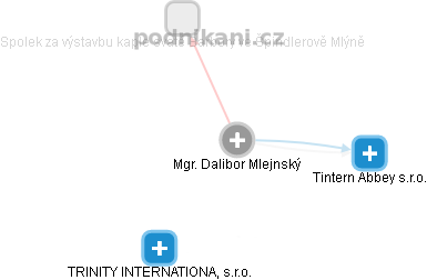 Dalibor Mlejnský - Vizualizace  propojení osoby a firem v obchodním rejstříku
