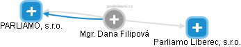 Dana Filipová - Vizualizace  propojení osoby a firem v obchodním rejstříku