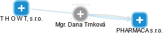 Dana Trnková - Vizualizace  propojení osoby a firem v obchodním rejstříku