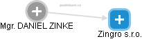 DANIEL ZINKE - Vizualizace  propojení osoby a firem v obchodním rejstříku