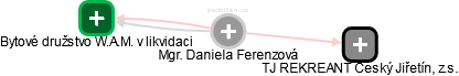 Daniela Ferenzová - Vizualizace  propojení osoby a firem v obchodním rejstříku