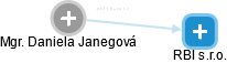 Daniela Janegová - Vizualizace  propojení osoby a firem v obchodním rejstříku