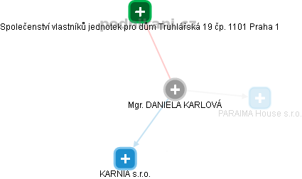 DANIELA KARLOVÁ - Vizualizace  propojení osoby a firem v obchodním rejstříku