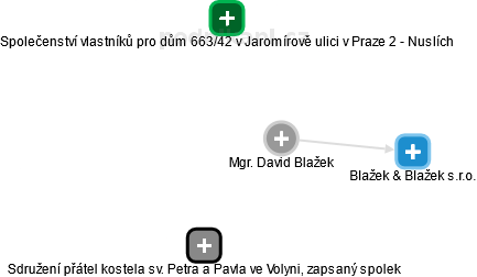 David Blažek - Vizualizace  propojení osoby a firem v obchodním rejstříku
