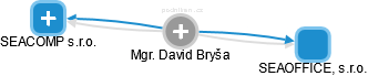 David Bryša - Vizualizace  propojení osoby a firem v obchodním rejstříku
