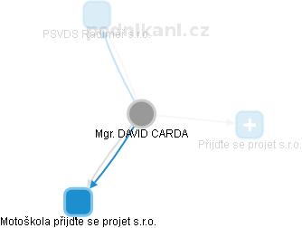 DAVID CARDA - Vizualizace  propojení osoby a firem v obchodním rejstříku