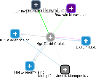 David Orálek - Vizualizace  propojení osoby a firem v obchodním rejstříku