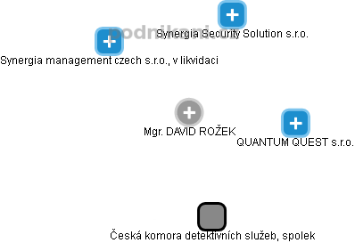 DAVID ROŽEK - Vizualizace  propojení osoby a firem v obchodním rejstříku