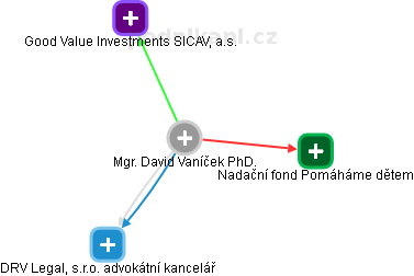 David Vaníček - Vizualizace  propojení osoby a firem v obchodním rejstříku