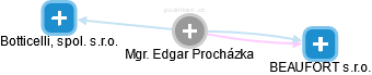 Edgar Procházka - Vizualizace  propojení osoby a firem v obchodním rejstříku