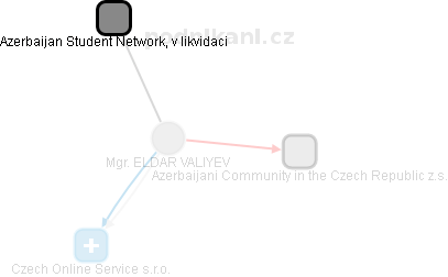 ELDAR VALIYEV - Vizualizace  propojení osoby a firem v obchodním rejstříku