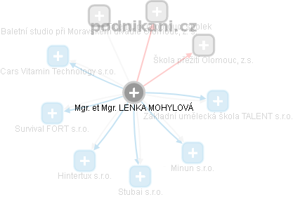  Mohylová L. - Vizualizace  propojení osoby a firem v obchodním rejstříku