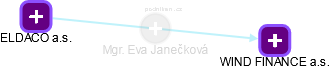 Eva Janečková - Vizualizace  propojení osoby a firem v obchodním rejstříku