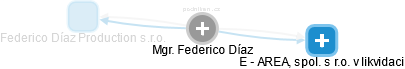  Federico D. - Vizualizace  propojení osoby a firem v obchodním rejstříku