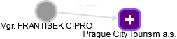 FRANTIŠEK CIPRO - Vizualizace  propojení osoby a firem v obchodním rejstříku