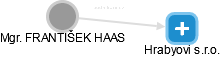  Haas F. - Vizualizace  propojení osoby a firem v obchodním rejstříku